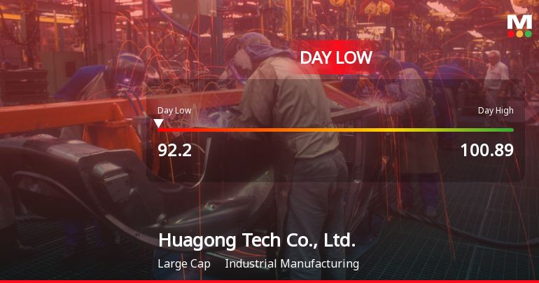 Huagong Tech Co. Hits Day Low of CNY 92.20 Amid Price Pressure