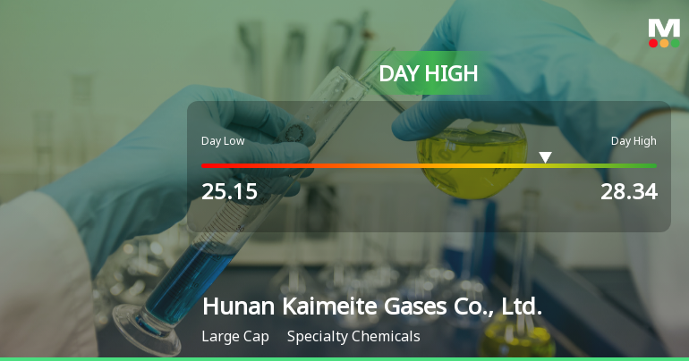 Hunan Kaimeite Gases Hits Day High with 5.6% Surge in Stock Price
