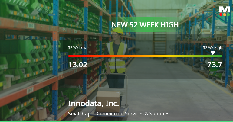Innodata, Inc. Hits New 52-Week High of $73.70, Up 343% Year-Over-Year