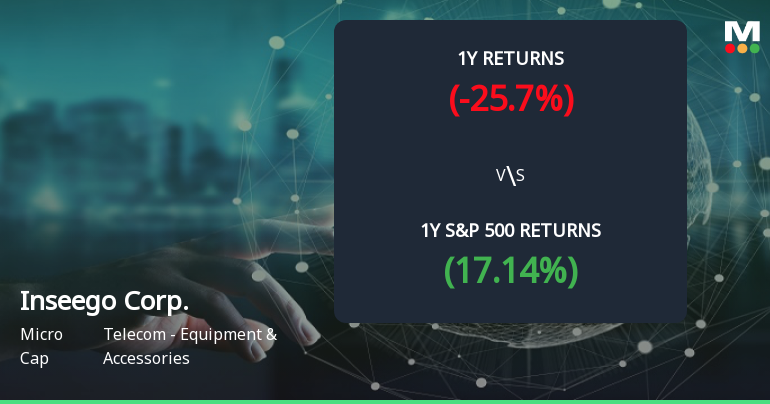 Inseego Corp. Forms Golden Cross, Signaling Potential Bullish Breakout Ahead