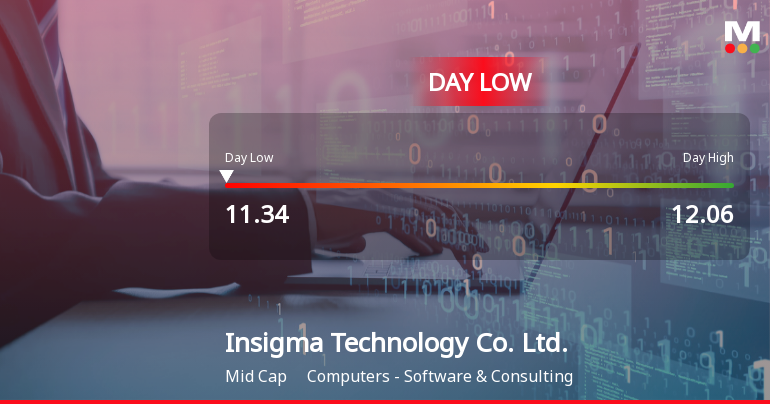 Insigma Technology Hits Day Low of CNY 11.34 Amid Price Pressure