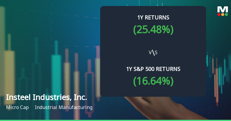 Insteel Industries, Inc. Experiences Revision in Stock Evaluation Amid Market Dynamics