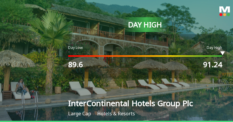 InterContinental Hotels Group Hits Day High with Strong 3.99% Intraday Surge