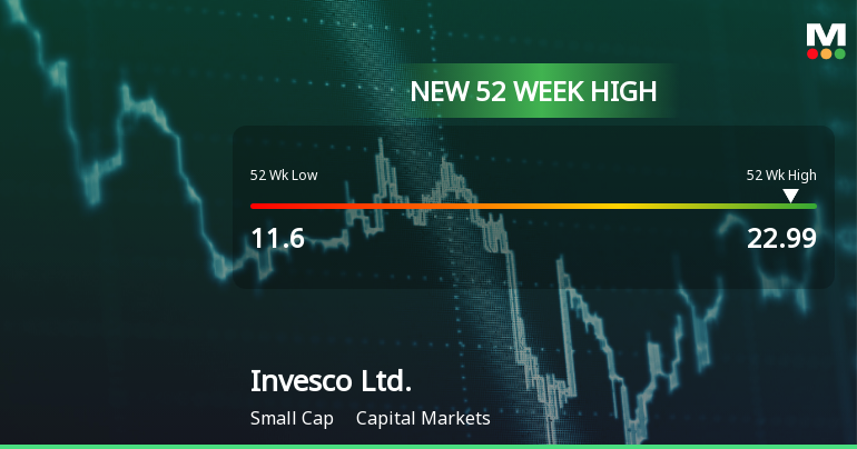 Invesco Ltd. Hits New 52-Week High of $22.98, Reflecting Strong Growth