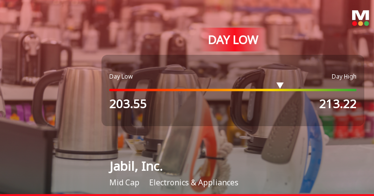 Jabil, Inc. Hits Day Low at $203.55 Amid Price Pressure