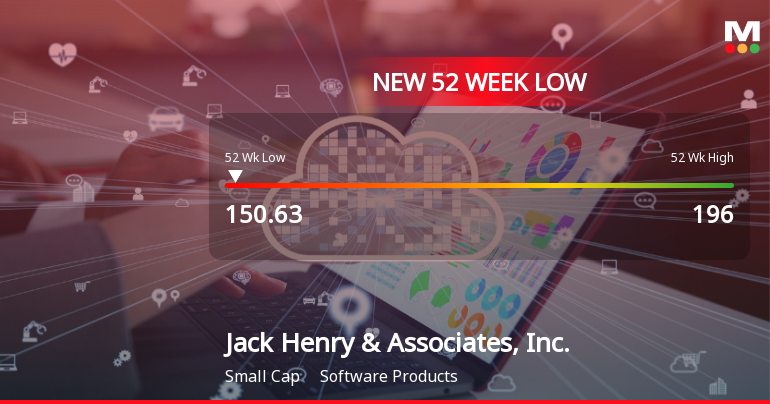 Jack Henry & Associates Hits New 52-Week Low at $150.62