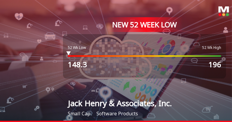 Jack Henry & Associates Hits New 52-Week Low at $148.30