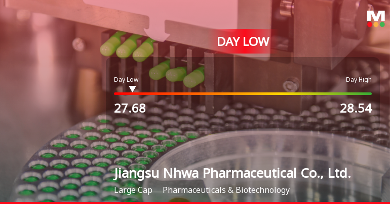 Jiangsu Nhwa Pharmaceutical Hits Day Low at CNY 27.68 Amid Price Pressure
