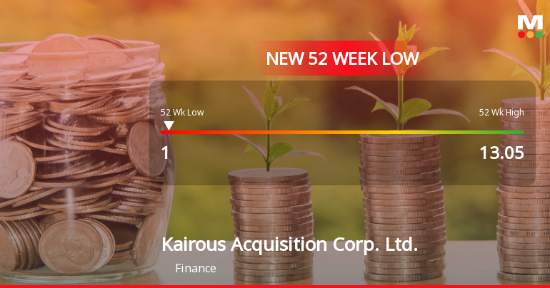 Kairous Acquisition Corp. Stock Plummets to New 52-Week Low of $1.00