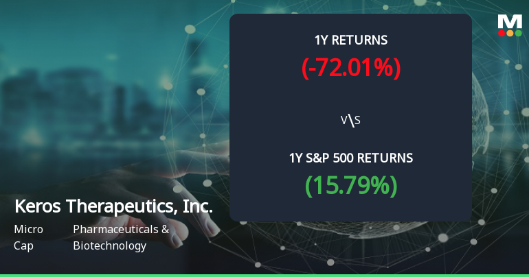 Keros Therapeutics Forms Golden Cross, Signaling Potential Bullish Breakout