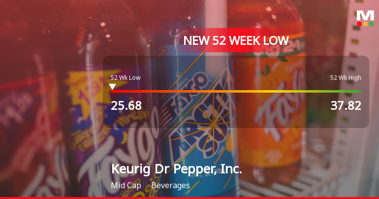 Keurig Dr Pepper Stock Plummets to New 52-Week Low at $25.68