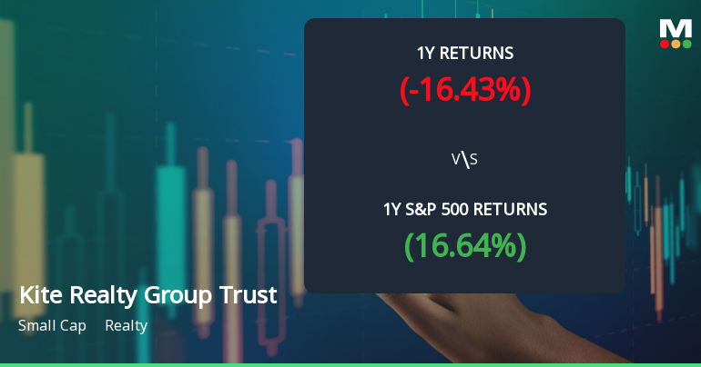 Kite Realty Group Trust Experiences Revision in Stock Evaluation Amid Market Challenges