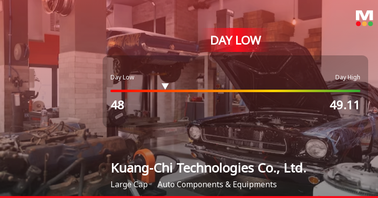 Kuang-Chi Technologies Hits Day Low of CNY 48.00 Amid Price Pressure