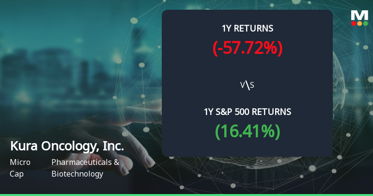 Kura Oncology Forms Golden Cross, Signaling Potential Bullish Breakout Ahead
