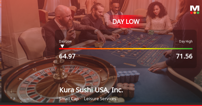Kura Sushi USA Hits Day Low at $64.97 Amid Price Pressure
