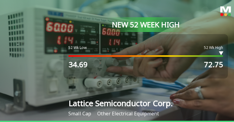 Lattice Semiconductor Corp. Hits New 52-Week High at $72.75