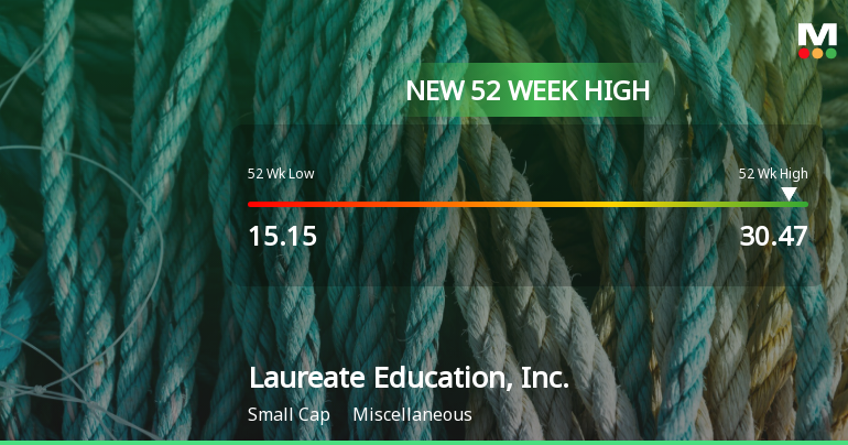 Laureate Education, Inc. Hits New 52-Week High of $30.47