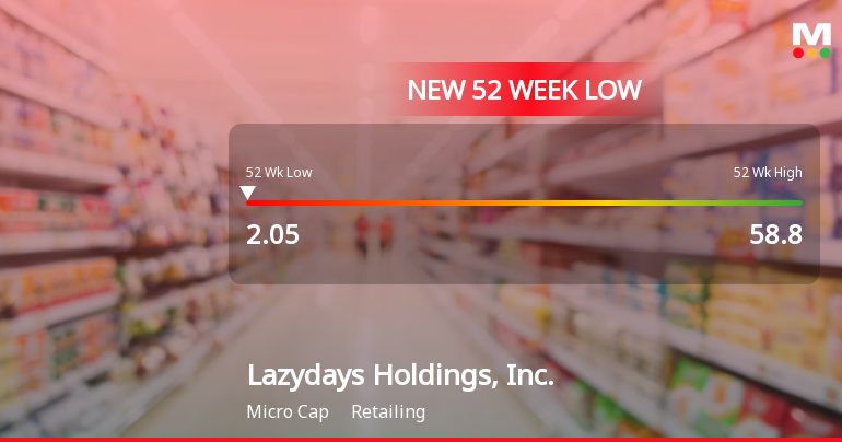 Lazydays Holdings Hits New 52-Week Low at $2.05 Amid Ongoing Struggles