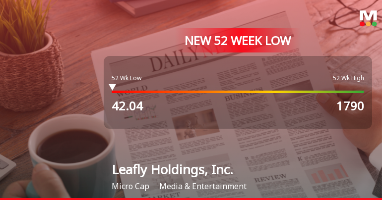 Leafly Holdings, Inc. Hits 52-Week Low at $42.04 Amid Financial Struggles