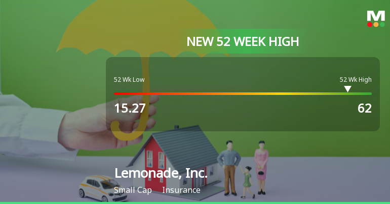 Lemonade, Inc. Hits New 52-Week High at $62.00, Up 263.82%