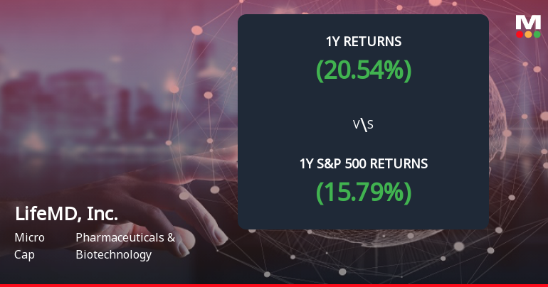 LifeMD, Inc. Forms Death Cross, Signaling Potential Bearish Trend Ahead