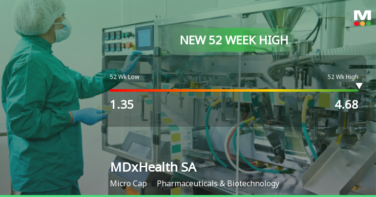 MDxHealth SA Hits New 52-Week High of $4.68, Up 314%