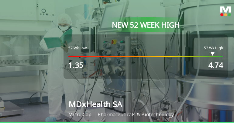 MDxHealth SA Hits New 52-Week High of USD 4.74, Up 298%