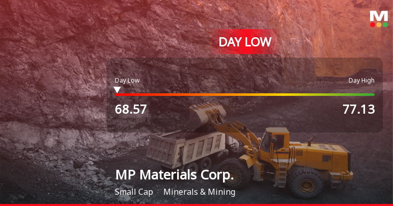 MP Materials Corp. Hits Day Low of $68.57 Amid Price Pressure