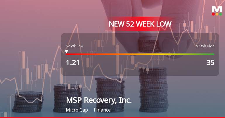 MSP Recovery, Inc. Hits New 52-Week Low at USD 1.21