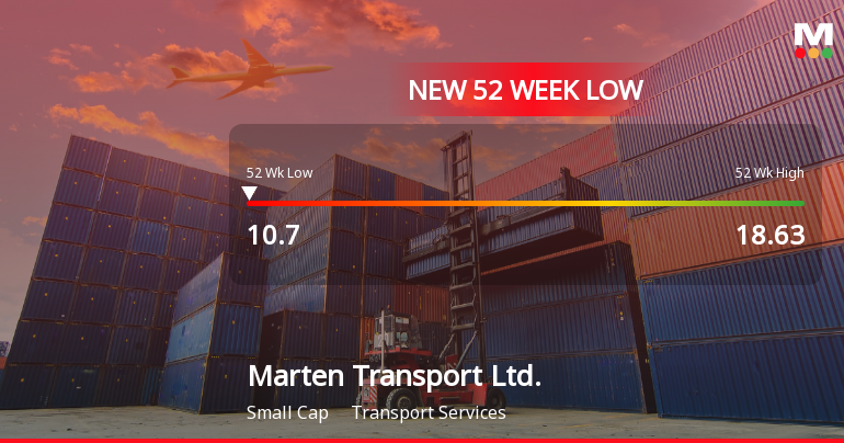 Marten Transport Stock Plummets to New 52-Week Low at $10.70