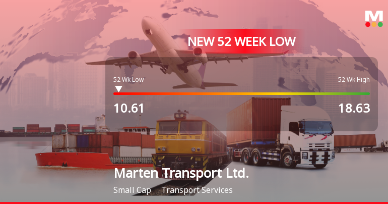 Marten Transport Stock Plummets to New 52-Week Low at $10.61