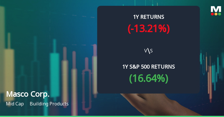 Masco Corp. Experiences Revision in Its Stock Evaluation Amid Market Dynamics