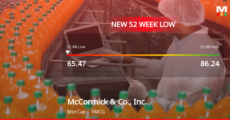 McCormick & Co. Hits New 52-Week Low at $65.47