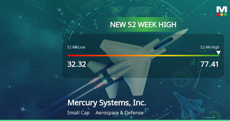 Mercury Systems Hits New 52-Week High of $77.41, Up 151% Year-Over-Year