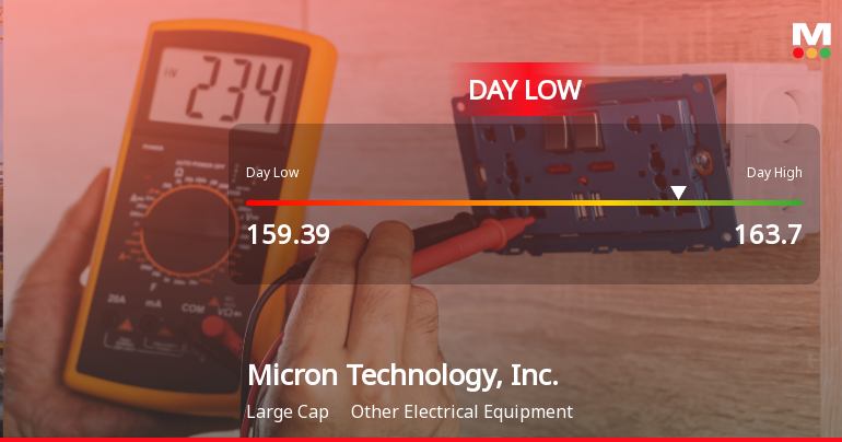 Micron Technology Hits Day Low of $159.39 Amid Price Pressure
