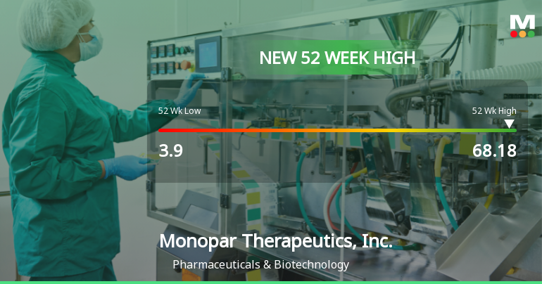 Monopar Therapeutics Hits New 52-Week High at $68.18