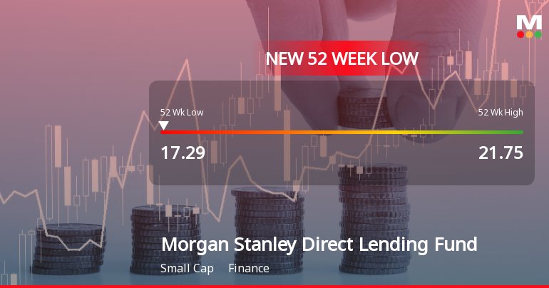 Morgan Stanley Direct Lending Fund Hits New 52-Week Low at $17.29