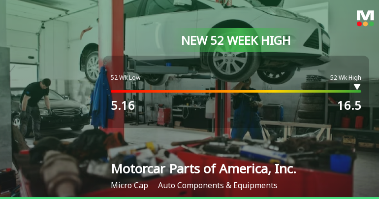 Motorcar Parts of America Hits New 52-Week High at $16.50