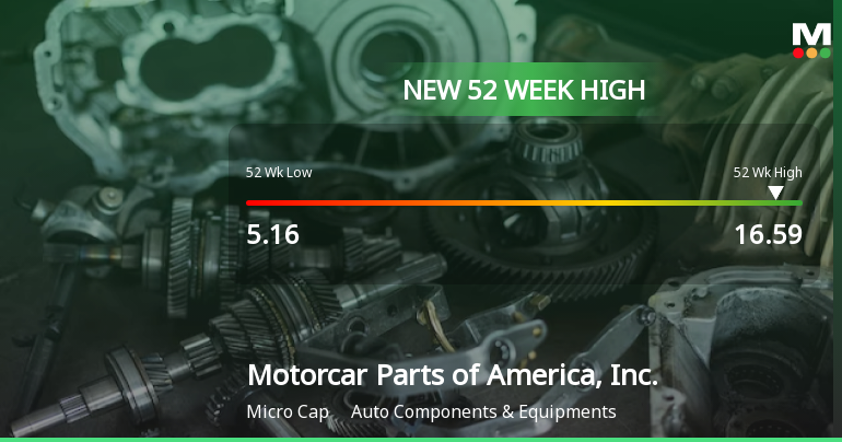 Motorcar Parts of America Hits New 52-Week High at $16.59