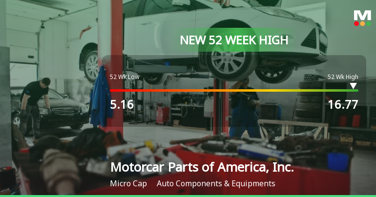 Motorcar Parts of America Hits New 52-Week High at $16.77