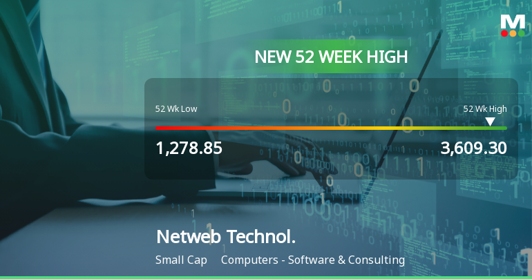 Netweb Technologies Hits New 52-Week High of Rs. 3609.3