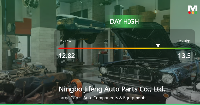 Ningbo Jifeng Auto Parts Hits Day High with 4.14% Surge