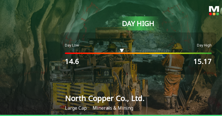 North Copper Soars 7.47%, Hits Intraday High of CNY 15.17
