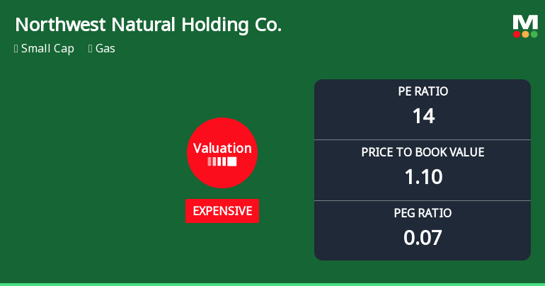 Northwest Natural Holding Co. Experiences Revision in Its Stock Evaluation Metrics
