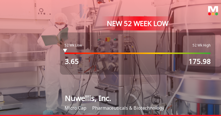 Nuwellis, Inc. Stock Plummets to New 52-Week Low of $3.65