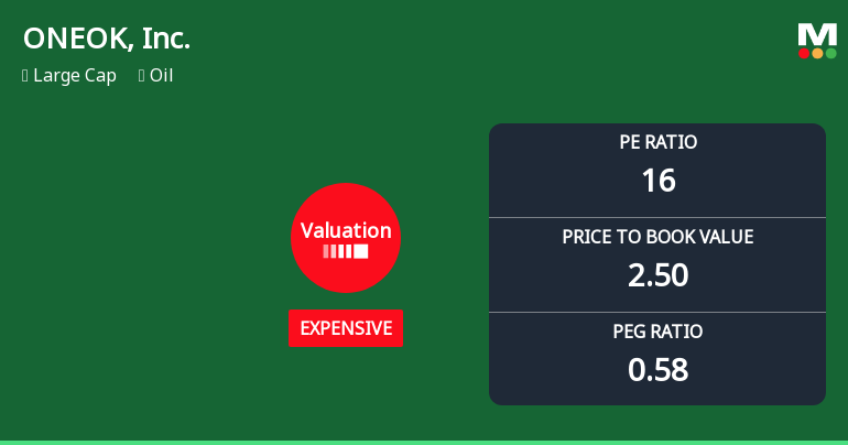ONEOK, Inc. Experiences Revision in Its Stock Evaluation Amidst Competitive Market Landscape
