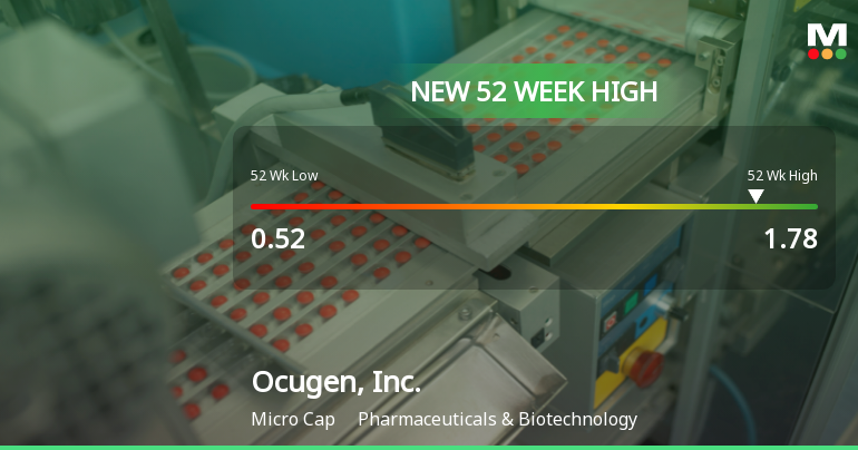 Ocugen, Inc. Hits New 52-Week High at $1.78, Marking Significant Milestone