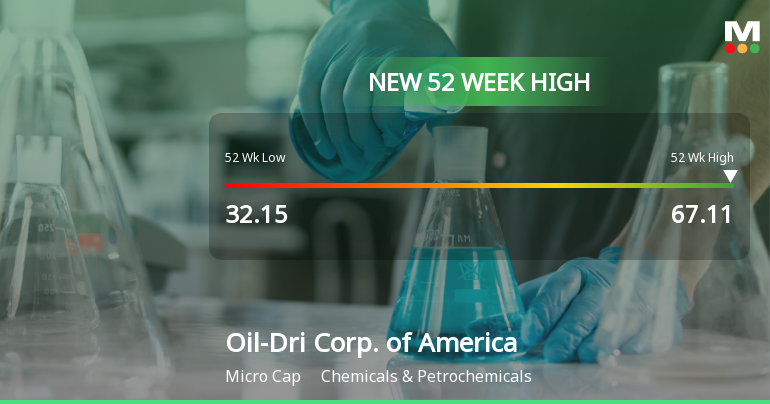Oil-Dri Corp. Hits New 52-Week High of $67.11, Up 88.7%