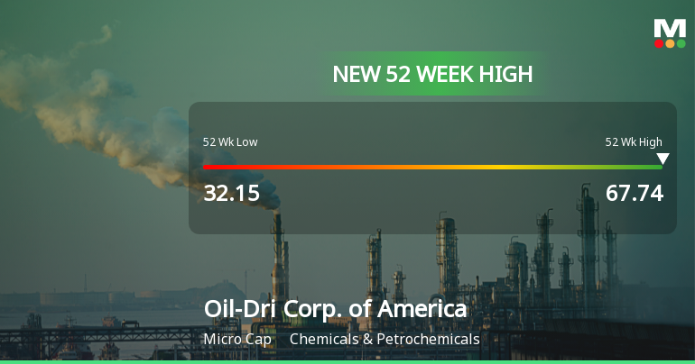Oil-Dri Corp. Hits New 52-Week High of $67.74, Up 91%