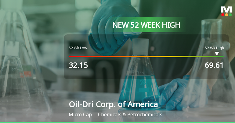 Oil-Dri Corp. Hits New 52-Week High of $69.61, Up 91.52%